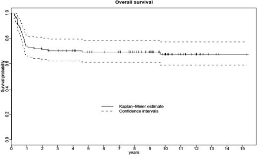 Figure 6. Overall survival of the 114 patients receiving CTLs. The mean Kaplan-Meier estimate (with 95% confidence levels) at 3, 5, and 10 years was 70% (61%-78%), 69% (60%-77%), and 67% (57%-76%), respectively. Tic marks on the survival curves indicate patients still at risk; dashed lines outline the 95% confidence levels.