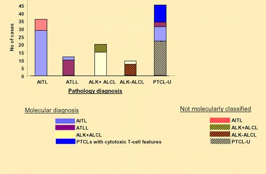 The correlation between the molecular and the pathology-based diagnoses are illustrated on the right. See the complete figure in the article beginning on page 1026.
