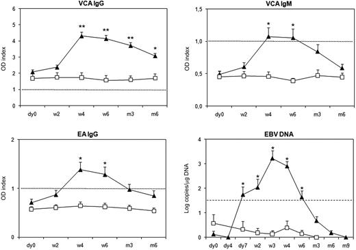 Figure 1. EBV viral load and EBV-specific humoral response in ChAglyCD3- and placebo-treated patients. Mean (± SEM) titers expressed as OD indexes of VCA IgG, VCA IgM, and EA IgG are shown for patients treated with ChAGlyCD3 (▴) or placebo (□). Black dotted lines represent the cut-off value for positive detection. Mean (± SEM) EBV copy numbers expressed as log/μg DNA are also shown for the 2 groups of patients. The threshold of 1.5 log EBV copies/μg DNA (mean value found in all patients at baseline ± 3 SD) is represented by a dotted line. *P < .05; **P < .001.