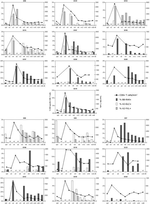 Figure 2. The EBV-specific CD8+ T-cell response in ChAglyCD3-treated patients. Each panel represents the CD8+ T-cell counts (curve, right y-axis) and the percentage of HLA/peptide multimer-positive cells among CD8+ T cells (histograms, left y-axis). Dotted lines indicate the absence of sampling for CD8+ T-cell counts at certain time points. nd indicates multimer analysis not performed.