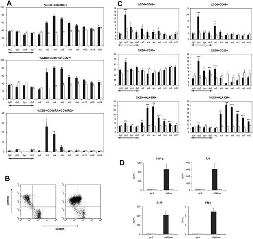 Figure 3. Phenotype of T cells in ChAglyCD3- and placebo-treated patients. (A) Median percentages of CD45RO+, CD45RO+CD27+, and CD45RA+CD45RO+ cells among CD8+ T cells in ChAglyCD3-treated (■) and placebo-treated (□) patients. (B) Flow cytometric analysis of CD45RA and CD45RO expression on gated CD8+ T cells in a representative ChAglyCD3-treated patient (ID157) on day 0 (left) and day 28 (right) after antibody therapy. (C) Mean percentages of CD4+ (left) and CD8+ (right) T cells expressing CD69, CD25, and HLA-DR in ChAGlyCD3- (■) and placebo-treated (□) patients up to month 12. *P < .05, **P < .001, ***P < .001 (comparison between ChAGlyCD3- and placebo-treated patients at each time point). (D) Mean (±SEM) serum concentrations of TNF-α, IL-6, IL-10, and IFN-γ at baseline (day 0) and after the first antibody infusion (T + 60 minutes for TNF-α, T + 240 minutes for IL-6, IL-10, and IFN-γ) in patients treated either with ChAGlyCD3 (■) or placebo (□). In panels A and C, the duration of ChAGlyCD3 therapy is represented by ↔.