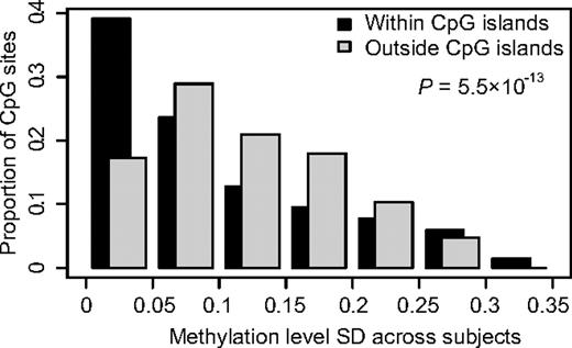 Figure 1. Comparison of the variability in methylation levels between CpG sites located within or outside CpG islands. The SDs for methylation levels measured for 1320 CpG sites across 401 ALL samples (529 320 observations) are shown on the horizontal axis. The vertical bars show the proportion of the observations in each bin of SD in methylation level. The graph shows that CpG sites outside CpG islands have greater variability in methylation levels between samples than CpG sites within CpG islands (P < .001).
