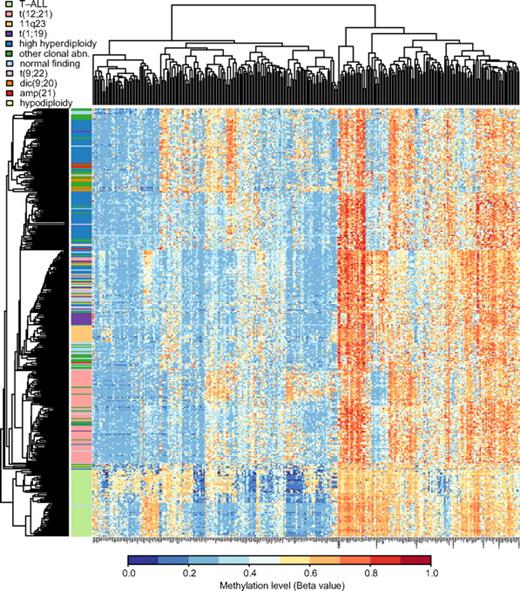 Figure 2. Hierarchical clustering to separate ALL subtypes by methylation profiles. Unsupervised hierarchical clustering was performed by the use of beta values for the 300 selected CpG sites as the distance metric and average linkage as the clustering method, including all study samples. In the dendrogram each individual sample is represented by a horizontal line, and the color of the line corresponds to the cytogenetic subtype of the sample. The color code for the ALL subtypes is given above the dendrogram. The CpG sites are clustered according to methylation level and shown in the vertical columns. High methylation levels are shown in red and low methylation levels in blue, according to the scale bar below the figure.