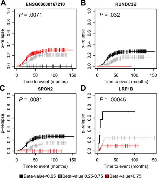 Figure 5. Correlation between methylation levels of CpG sites in the RUNDC3B, ENSG00000167210, SPON2, and LRP1B genes and clinical outcome of ALL patients. Probability of relapse (p-relapse) in patients stratified into 3 groups according to beta values less than 0.25, 0.25 to 0.75, and greater than 0.75 for methylation of (A) the CpG site in the ENSG00000167210 gene (chr18, position 42 434,938) in patients with BCP ALL; (B) the CpG site in the RUNDC3B gene (chr7, position 87 096,309) in patients with BCP ALL; (C) the CpG site in the SPON2 gene (chr4, position 1,155,890) in patients with BCP ALL; and (D) CpG site in the LRP1B gene (chr2, position 142,605,854) in patients with T-ALL. The p-relapse is given on the y-axis and the observation time in months on the x-axis. The P values calculated by the Gray test are given in the panels.