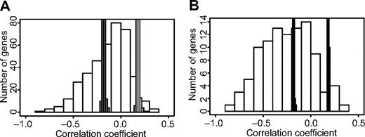 Figure 6. Overrepresentation of genes with an inverse correlation between CpG site methylation and gene expression levels among genes highlighted in the study. The Pearson correlation coefficients for the methylation levels and expression levels for (A) all 391 genes analyzed in this study and (B) 99 genes highlighted by methylation analysis in the study are shown on the horizontal axis, and the numbers of genes in each bin of correlation coefficients are shown on the vertical axis. The thin bars marked in gray indicate the upper and lower probability limits (P < .01) for random distribution of correlation coefficients according to 10 000 permutations per gene. The histogram shows that there is an overrepresentation of genes with an inverse correlation between methylation and gene expression levels, which is unlikely to occur by chance, both among all genes analyzed in the study and the genes highlighted by methylation analysis. A larger proportion of genes highlighted by methylation analysis have an inverse correlation with the total expression levels (56%) than that of all analyzed genes (33%). The data underlying the histogram is available in supplemental Table 7.