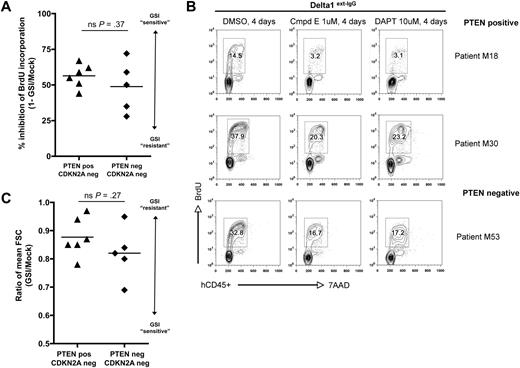 Figure 4. Primary human T-ALL cells are GSI sensitive regardless of PTEN status. In vitro proliferation and cell size analysis of primary human T-ALL samples maintained briefly (up to 6 days) on either MS5/MS5-DL1 murine stromal feeder cells (A,C) or immobilized Delta1 ligand (Delta1ext-IgG; B), and then treated with GSI (1μM compound E or 10μM DAPT) versus DMSO vehicle for 4 days. At the end of the treatment period, cultures were pulsed with BrdU and assayed by flow cytometry. Human T-ALL cells were discriminated from murine cells by costaining with hCD45. Each plotted data point in panels A and C represents a different primary human sample. Results are summarized from individual data plots presented in supplemental Figure 7. FSC indicates forward light scatter; ns, nonsignificant (Student t test).