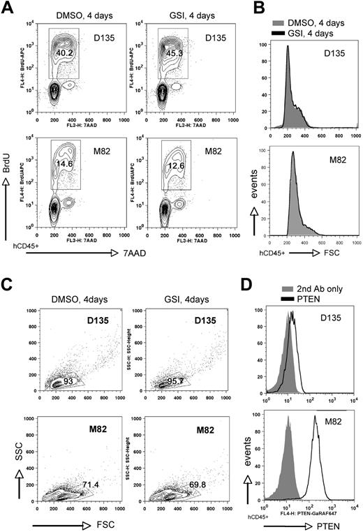 Figure 5. Infrequent GSI-resistant primary human T-ALL samples include both PTEN-positive and -negative cases. In vitro analysis of 2 primary human T-ALL samples (D135 and M82) maintained briefly (2 days) on MS5-DL1 stromal feeders and then treated with GSI (1μM compound E) versus DMSO vehicle for 4 days. Cells were analyzed as in Figure 4 for proliferation (A), cell size (B), and viability by light scatter (C). PTEN protein expression was assessed by intracellular flow cytometry (D). FSC indicates forward light scatter; SSC, side scatter.