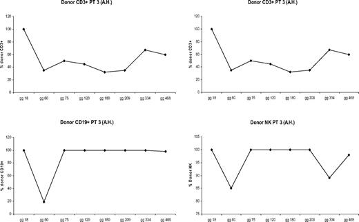 Figure 1. Kaplan-Meier probabilities of survival, thalassemia-free survival, and cumulative incidence of rejection and nonrelapse mortality in 22 thalassemic patients younger than 17 years of age.