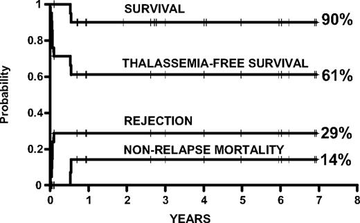 Figure 2. Proportion of donor engraftment in different lymphoid subsets at different times after BMT (patient 1).