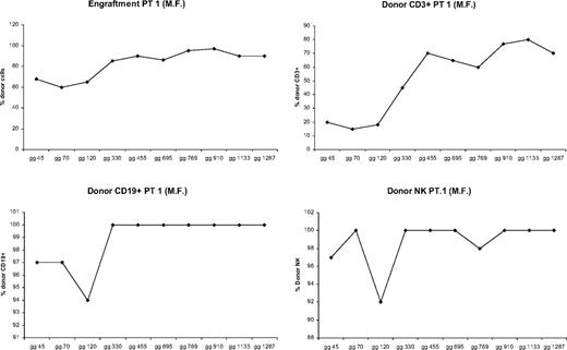 Figure 3. Proportion of donor engraftment in different lymphoid subsets at different times after BMT (patient 2).