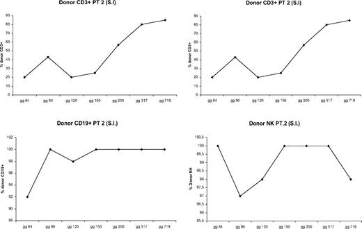 Figure 4. Proportion of donor engraftment in different lymphoid subsets at different times after BMT (patient 3).