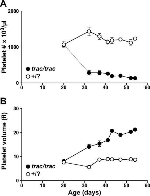 Figure 4. Change in platelet numbers and volumes of A/J-trac/trac mice after weaning. (A) Platelet numbers showing a marked decline in A/J-trac/trac platelet numbers at 3 to 5 weeks of age. (B) Platelet volumes showing a marked increase in A/J-trac/trac platelet volumes at 3 to 5 weeks of age.