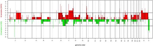 Figure 3. Genomic profiles of NKTCL. Pangenomic view of 8 NKTCL tissue samples. The horizontal axis represents the genomic order, and the vertical axis represents the number of samples with gains or losses. Gains are represented as red bars and losses are represented as green bars.