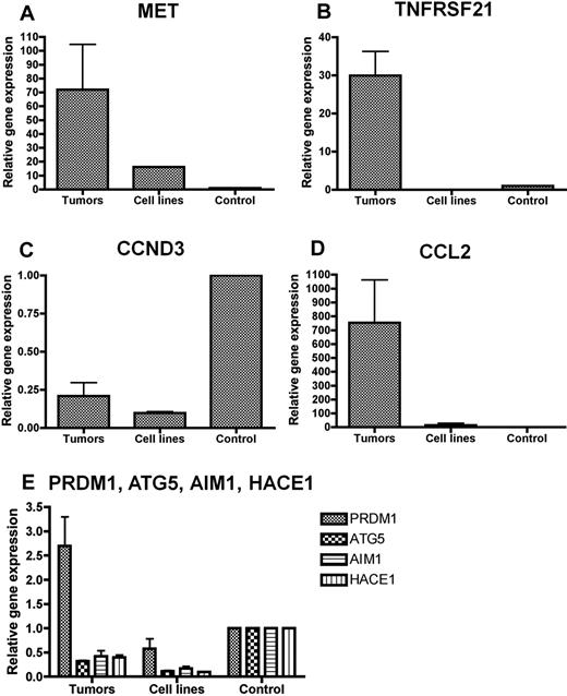 Figure 4. Quantification of selected genes by qRT-PCR analysis. qRT-PCR analysis for (A) MET, (B) TNFRSF21, (C) CCND3, (D) CCL2, and (E) PRDM1, ATG5, AIM1, and HACE1 in NKTCL primary tumors and cell lines. The results are expressed as relative fold change compared with resting CD3−/CD56+ NK cells sorted from peripheral blood. Quantifications were performed in duplicate, and mean values and SD were calculated for each transcript. (A-D) In agreement with the microarray results, mRNA levels of MET, CCL2, and TNFRSF21 are increased in NKTCL primary tumors compared with normal NK cells, whereas CCND3 mRNA is reduced (E). The analysis of 4 putative tumor suppressors in 6q21 region show that the transcripts levels of HACE1, AIM1, and ATG5 are reduced in primary tumors and cell lines whereas the mRNA level of PRDM1 is increased in primary tumors, due to a wide variation from case to case (not shown).