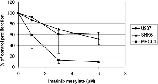 Figure 6. Proliferation of NKTCL-derived cell lines in the presence of imatinib mesylate. SNK6, MEC04, and U937 cells were incubated for 72 hours in media with or without imatinib mesylate at concentrations of 1, 3, and 6 μM. Imatinib induced concentration-dependent growth inhibition of MEC04 cells. The effect on SNK6 was not significantly different from that observed on the myelomonocytic U937 cell line. The horizontal axis is the concentration of imatinib mesylate. The vertical axis is the percentage of control proliferation. Bars indicate the SEM of triplicate experiments.