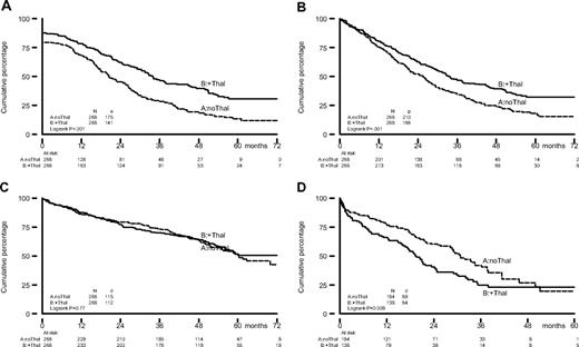 Figure 2. Kaplan-Meier estimates of EFScens, PFS, and OS from randomization, and OS from progression/relapse for patients who were randomized to TAD for induction to and thalidomide maintenance after HDM (solid line) or to VAD for induction to, and α-interferon maintenance after HDM (dotted line). For EFScens, estimate patients who received an allogeneic transplantation (allo-SCT) after HDM were censored and excluded at the date of allo-SCT. (A) EFScens, (B) PFS, (C) OS, and (D) OS from progression/relapse.