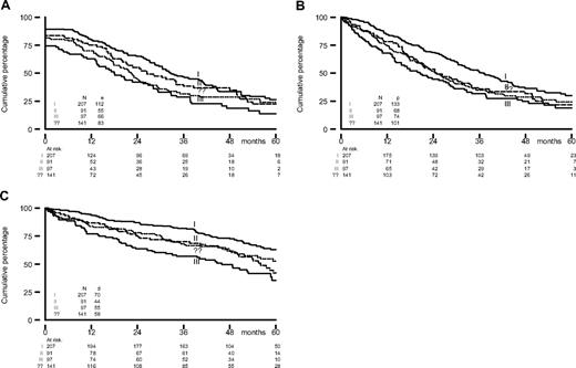 Figure 3. EFScens, PFS, and OS from randomization by ISS score. (A) EFScens, (B) PFS, and (C) OS.