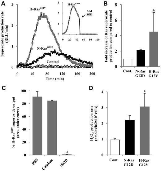 Figure 1. Measurement of ROS production by human hematopoietic progenitor cells expressing N-RasG12D or H-RasG12V. (A) Representative chemiluminescence trace of superoxide production measured using Diogenes. In some replicates (inset), superoxide production was quenched by addition of SOD at 50 minutes. (B) Summary of fold increase of total light emission due to expression of activated Ras over controls during early hematopoietic development. (C) Using Diogenes, superoxide production in H-RasG12V–transduced cells was measured, with either 5 μg/mL SOD or 100 μg/mL catalase present from the start of the assay (n = 3). Bar chart represents total superoxide produced (area under chemiluminescence trace). (D) Using Amplex Red, H2O2 production rate was determined over 4 hours. Data represent mean + 1 SD (n ≥ 3). Statistical significance was calculated by ANOVA using Tukey honestly significant differences, Mann-Whitney test, or Student paired t test. †P < .001; *P < .05.