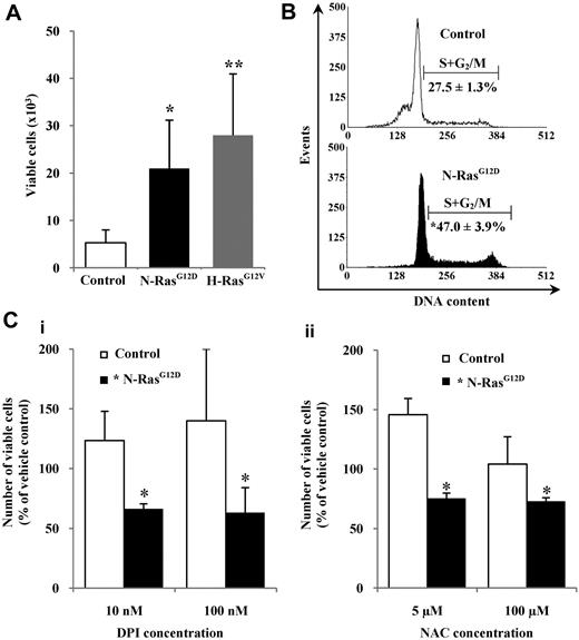 Figure 4. Proliferation of hematopoietic cells expressing mutant Ras in the presence of antioxidants. (A) CD34+ cells (1 × 104) expressing mutant Ras or GFP control were incubated in serum-replete, growth factor–free medium for 48 hours, and viable cells (7-AAD−, annexin V−) were counted by flow cytometry. (B) Representative histograms showing cell-cycle distribution of CD34+ cells expressing N-RasG12D or GFP control after 16 hours in serum-replete, growth factor–free medium. The percentage of cells in S+G2/M is indicated. (C) CD34+ cells expressing N-RasG12D or GFP control were incubated as in panel A in the presence of (i) DPI or (ii) NAC. Data represent number of viable cells remaining as a percentage of that recovered from cells treated with vehicle control, set at 100%. Data are mean ± 1 SD; n ≥ 3. Statistical significance was calculated by ANOVA using Tukey honestly significant differences or Mann-Whitney test. **P < .01; *P < .05.