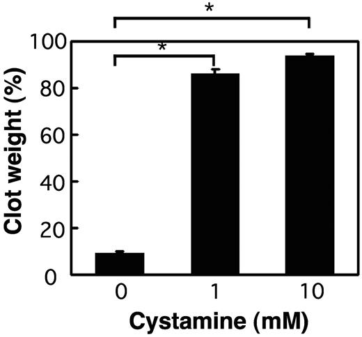 Figure 2. Impaired CR by a potent TGase inhibitor cystamine. PRP of wild-type mice was incubated with 1 U/mL thrombin, 5mM CaCl2 at 37°C for 1 hour in the absence (left) or the presence of 1mM (middle) or 10mM (right) cystamine. The extent of CR was assessed at 60 minutes by measuring the clot weight. Data are mean ± SD of triplicates. *Statistically significant difference (P < .001) was observed between the absence versus the presence of cystamine.