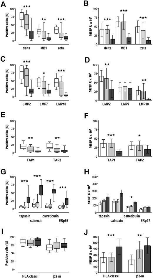 Figure 2. APM component expression in normal, premalignant, and malignant plasma cells. Control patients (□), MGUS patients (; n = 20), and MM patients (; n = 20) are shown. BMMCs were immunostained for surface expression of CD38 (controls) or both CD38 and CD138 (MGUS and MM), HLA class I antigens, β2m, and for intracellular expression of individual APM proteins and analyzed by flow cytometry. (A,C,E,G,I) Percentages of CD38+ or CD38+CD138+ cells that stained positively for APM components, expressed as median, interquartile range (box), and range (whiskers). (B,D,F,H,J) Expression levels in positive cells, reported in units of MESF and expressed as median and standard deviation. *P < .05, **P ≤ .005, ***P < .001, Kruskal-Wallis test for variance among the 3 groups.