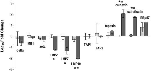 Figure 3. Relative levels of mRNA encoding individual APM components in immunomagnetically purified premalignant and malignant (CD138+) BM plasma cells determined by real-time reverse-transcription polymerase chain reaction and the 2−ΔΔCt method. indicates MGUS patients; and , MM patients. APM transcript levels were normalized to those of glyceraldehyde 3-phosphate dehydrogenase in the same samples and then expressed as fold change relative to the average value for normal (CD38+) plasma cells from controls. Values shown are mean and SD for 20 MGUS and 20 MM patients. *P < .05, **P ≤ .005, Mann-Whitney test.