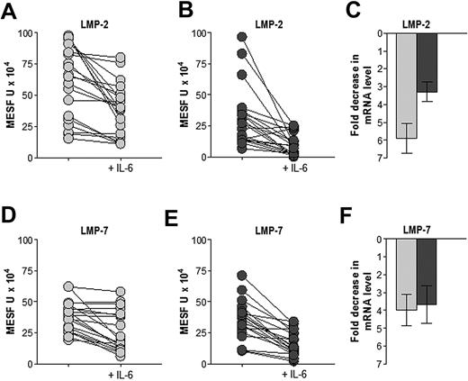 Figure 4. Effect of IL-6 treatment on the expression of APM components LMP2 and LMP7 in premalignant and malignant BM plasma cells. indicates MGUS patients; and , MM patients. Samples were incubated without or with 100 ng/mL IL-6 for 36 hours before immunostaining and flow cytometry analysis (A,B,D,E) or mRNA extraction and quantification (C,F). IL-6 treatment significantly reduced levels of LMP2 and LMP7 protein (P < .001, Wilcoxon signed rank test) and down-regulated the corresponding transcripts in both MGUS and MM samples (P < .05, Wilcoxon signed rank test).