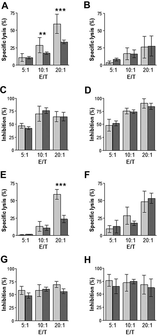 Figure 5. Cytotoxicity of CD8+ T cells. CD8+ T cells (effectors) from the BM of MGUS patients (; n = 20) and MM patients (; n = 20) were expanded in vitro in the presence of autologous DCs pulsed either with plasma cell lysates (A-D) or opsonized apoptotic plasma cells (E-H). Targets were ex vivo autologous plasma cells (A,C,E,G) or autologous EBV-transformed B cells previously pulsed with autologous plasma cell lysates (B,D,F,H). Shown is percentage-specific lysis at different effector/target ratios (A,B,E,F) and the inhibition of this lysis by a mAb to HLA class I antigen (C,D,G,H). **P ≤ .005, ***P < .001, Mann-Whitney test.