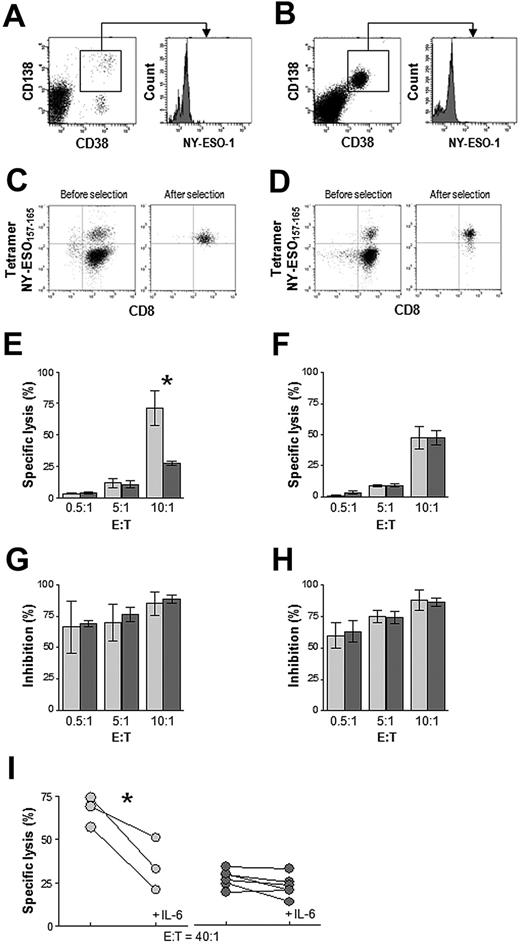 Figure 6. Cytotoxicity of in vitro–generated and immunomagnetically sorted NY-ESO-1–specific CD8+ T cells from BM of HLA-A*0201–positive MGUS patients (n = 3) and MM patients (n = 6) in whom we also detected NY-ESO-1–expressing plasma cells. Shown are representative flow cytometric plots of CD38-, CD138-, and NY-ESO-1–immunostained BMMC from 1 MGUS (A) and 1 MM (B) subject, as well as representative flow cytometry plots before and after selection of NY-ESO-1157-165 pentamer-binding CD8+ T cells (expanded in vitro with NY-ESO-1157-165 peptide) from 1 MGUS (C) and 1 MM (D) subject. Percentage-specific lysis of autologous plasma cells (E) and U266 myeloma cells (F) at different effector:target ratios by MGUS () and MM () NY-ESO-1157-165 pentamer-binding CD8+ T cells (*P < .001, Mann-Whitney test). (G,H) Inhibition of this lysis by a mAb to HLA class I antigen. (I) Percentage-specific lysis of autologous plasma cells by MGUS () and MM () NY-ESO-1157-165 pentamer-binding CD8+ T cells in the absence or presence of IL-6. *P < .001, paired t test.