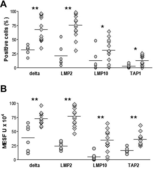 Figure 7. APM component expression in premalignant plasma cells from BM of MGUS patients with different disease progression in the 24 months after BM sampling. MGUS patients who progressed to MM (○, n = 6) and who did not progress (◇, n = 14) are shown. Immunostaining and flow cytometric analysis were performed to obtain percentages of positive cells (A) and MESF (B), as described in Figure 2. *P < .05, **P ≤ .005, Mann-Whitney test.