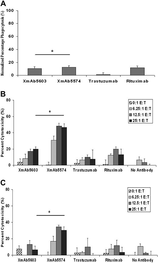 Figure 2. XmAb5574 induces modest MDM-mediated ADCP against CLL cells. (A) CD14 selected monocytes isolated from healthy donor whole blood was used to derive macrophages under monocyte-colony stimulating factor and used in ADCP assays against primary patient CLL cells. Macrophages were harvested and labeled with PKH-26 membrane dye, whereas CLL cells were labeled with PKH-67 and incubated on ice for 1 hour with no antibody, trastuzumab, XmAb5603, or XmAb5574 (10 μg/mL each). Macrophages and CLL cells were subsequently coincubated for 2.5 hours at 37°C and analyzed by FACS. XmAb5574 was unable to significantly enhance the MDM-induced ADCP against CLL cells compared with XmAb5603 (12.37% vs 10.51%; estimated ratio, 1.18; 95% CI, 0.61-2.27; *P = .58) or rituximab (11.82% phagocytosis; estimated ratio, 1.05; 95% CI, 0.54-2.02; P = .87 compared with XmAb5574). XmAb5574 did, however, show a statistically significant increase in ADCP compared with our negative control trastuzumab (12.37% vs 1.18%; estimated ratio, 10.47; 95% CI, 5.43-20.17; P = < .001; n = 6). An E/T ratio of 1:2 was used for all experiments. Percentage of phagocytosis was calculated as events positive for both PKH-67 and PKH-26 dyes. Error bars represent SEMs. (B-C) XmAb5574 induces potent ADCC by NK cells against both allogeneic and autologous B-CLL cells. XmAb5574 induced NK cell–mediated ADCC against allogeneic (B) and autologous (C) CLL cells. Ability of rituximab, trastuzumab, XmAb5603, or XmAb5574 to mediate ADCC was evaluated with the use of either fresh allogeneic or autologous human NK cells as effector cells and B-CLL cells as target cells at the indicated E/T ratios by standard 4-hour 51Cr-release assay. 51Cr-labeled target cells (5 × 104 CLL cells) were placed in 96-well plates after incubating them with 10 μg/mL of various antibodies for 30 minutes and subsequently coincubating them with NK cells (from healthy donors or patients with CLL) at indicated ratios. Specific inhibitors were added to NK cells 30 minutes before coincubation. After 4-hour incubation, supernatants were removed and counted in a γ counter, and the percentage of specific cell lysis was determined by the following formula: percentage of lysis = 100 × (ER − SR)/(MR − SR), where ER, SR, and MR represent experimental, spontaneous, and maximum release, respectively. (B) XmAb5574 induces progressively higher ADCC by allogeneic NK cells derived from healthy donors with increasing E/T ratios (24.1% increase; 95% CI, 12.9%-35.3%; P for trend < .001) and significantly higher ADCC compared with XmAb5603 (26.9% increase; 95% CI, 14.5%-39.2%; *P ≤ .001, at the highest E/T ratio used of 25:1) or rituximab (33.5% increase; 95% CI, 20.8%-46.2%; P ≤ .001; at E/T of 25:1; n = 11). (C) Similarly, with the use of autologous NK cells derived from the same patients with CLL there was a 23.9% progressive increase in ADCC with increasing E/T ratios (95% CI, 9.4%-38.3%; P = .006). XmAb5574 was also able to significantly increase ADCC mediated by autologous NK cells compared with XmAb5603 (23.6% increase; 95% CI, 6.0%-41.2%; *P = .01; at E/T of 25:1) or rituximab (27.1% increase; 95% CI, 9.9%-44.3%; P = .0026; at E/T of 25:1; n = 5).