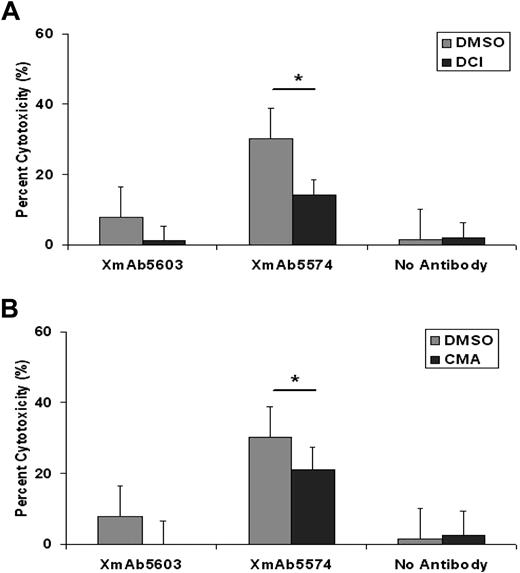 Figure 3. XmAb5574-induced ADCC by NK cells against B-CLL cells is mediated through granzyme B and perforin–mediated pathways. NK cells (at 106cells/mL) were treated with DMSO, granzyme B inhibitor DCI at 10μM (A), or a perforin inhibitor concanamycin A (CMA) at 50nM (B) for 30 minutes before incubation with allogeneic CLL cells. Ability of XmAb5574 to mediate ADCC against CLL cells through NK cells was diminished significantly in the presence of (A) DCI (17.4% decrease with DCI; 95% CI, 7.06-27.84; P = .007; n = 29, compared with DMSO*; at E/T of 25:1) but not with (B) CMA (9.15% decrease with CMA; 95% CI, 1.2% to −19.49%; P = .23; n = 29, compared with DMSO*; at E/T of 25:1) at the tested concentration. Error bars represent SEMs.