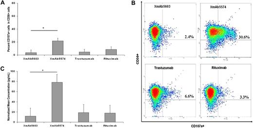 Figure 4. XmAb5574 functionally activates NK cells. (A) XmAb5574-mediated NK-cell activation was determined by characterization of surface expression of CD107a by FACS analysis on freshly isolated NK cells after 4-hour stimulation by 20 μg/mL of respective antibody coated on a 96-well flat-bottom plate. XmAb5574 was significantly more effective in up-regulation of surface expression of CD107a than was XmAb5603 (19.4% higher; 95% CI, 9.6%-29.2%; *P = .005), trastuzumab (17.6% higher; 95% CI, 7.8%-27.4%; P = .006), or rituximab (12.8% higher; 95% CI, 0.2%-25.3%; P = .04; n = 5). (B) Representative FACS density plots showing expression of CD107a in CD56+ NK cells. Individual percentages of double-positive cells are shown in inserts. (C) NK-cell stimulation by fixed XmAb5574 resulted in a higher production of IFN-γ in cell-free culture supernatant that was harvested after 4 hours and analyzed for levels of IFN-γ by an enzyme-linked immunosorbent assay, compared with XmAb5603 (6.4 times higher; 95% CI, 2.13-19.19; *P = .007) or trastuzumab (4.68 times higher; 95% CI, 0.24-2.20; P = .008) or rituximab (5.95 times higher; 95% CI, 2.3-15.41; P = .004; n = 4). Error bars represent SEMs.