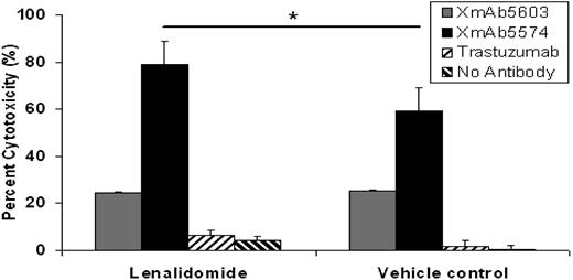 Figure 6. Lenalidomide enhances XmAb5574-induced NK cell–mediated ADCC. Ability of XmAb5574 to mediate ADCC against CLL cells through healthy donor NK cells was significantly enhanced by the pretreatment of NK cells with 0.5μM lenalidomide for 24 hours (20.6% higher ADCC with lenalidomide compared with vehicle control; 95% CI, 2.0%-39.2%; *P = .03; n = 21; at E/T of 25:1). Standard 4-hour 51Cr-release assay using patient CLL cells as target cells and healthy donor NK cells as effector cells was used. Error bars represent SEMs.