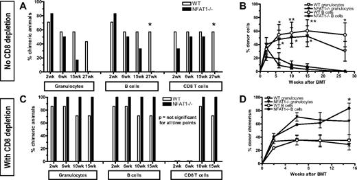 Figure 2. CD8 T cells fail to be tolerized in NFAT1−/− mice. WT B6.129/F2 and NFAT1−/− mice received 3 Gy TBI/anti-CD154 and B10.A BMT. For the groups depicted in panels C and D, recipient CD8 T cells were depleted on day −1. Donor cell chimerism in peripheral blood leukocytes was followed over time. (A,C) Incidence of chimerism is indicated for each group in different lineages. Chimerism among CD4 cells (not shown) was comparable with that of CD8 cells. A lineage was defined as chimeric when ≥ 5% donor cells were detected in that lineage. (B,D) Levels of chimerism in mice that showed engraftment at 2 weeks are depicted over time for the granulocyte and B-cell lineages. One representative experiment of 2 is shown (n = 6-7/group).