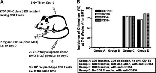Figure 4. The requirement for CD8 cell-intrinsic molecules can be determined by the use of a CD8 T-cell adoptive transfer model. (A) Experimental scheme: KbDb double-deficient recipients lacking CD8 T cells were treated with 3 Gy TBI/anti-CD154 mAb followed by infusion of 9 × 106 WT CD8 T cells at the time of T cell–depleted allogeneic BMT. (B) KbDb double-deficient recipients were treated as depicted in panel A. For groups A and B, in vivo CD4 depletion was added to demonstrate that the transferred CD8 T cells are capable of rejection; in contrast, the CD4 cell–replete group C shows that these CD8 cells can be tolerized when CD4 cells are present; group D is a control group that did not receive CD8-cell transfer (n = 6-7/group).