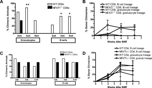 Figure 5. The requirement for NFAT1 for tolerance is CD8 T cell intrinsic. (A,B) KbDb double-deficient recipients were treated with 3 Gy TBI/anti-CD154 mAb followed by infusion of 9 × 106 WT or NFAT1−/− CD8 T cells at the time of T cell–depleted allogeneic BMT (n = 7 animals/group). (A) Incidence of chimerism is depicted at 2, 4, and 6 weeks after BMT for the granulocyte lineage and the B-cell lineage. (B) The level of donor chimerism over time is shown for the granulocyte and the B-cell lineage. (C-D) KbDb double-deficient recipients were lethally irradiated (10.25 Gy) and reconstituted with either WT or NFAT1−/− BM. Two months later, these mice received 3 Gy TBI/anti-CD154 mAb followed by infusion of 9 × 106 WT CD8 T cells at the time of T cell–depleted allogeneic BMT (n = 7 animals/group). (C) Incidence of chimerism is depicted at 2, 4, and 6 weeks After BMT for the granulocyte lineage and the B-cell lineage. (D) The level of donor chimerism over time is shown for the granulocyte and the B-cell lineage.
