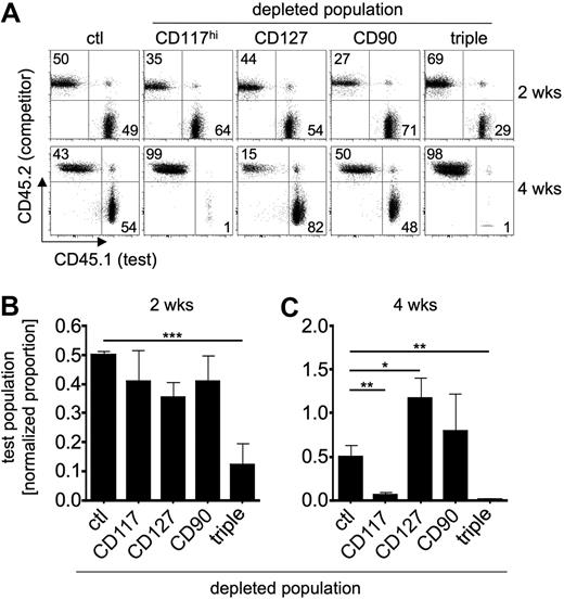 Figure 2. Depletion of CD117hi, CD127+, or CD90+ precursors does not abrogate T-cell differentiation. Lin− BM cells from B6 CD45.1 mice (test) were depleted of CD117hi cells, CD127+ cells, CD90+ cells, or all of them combined (triple), mixed with lin− BM cells from B6 CD45.2 mice (competitor), and transferred intravenously into Il7ra-deficient hosts. Ctl indicates mixture of nondepleted B6 CD45.1 lin− BM cells with B6 CD45.2 lin− BM cells. Donor-derived thymocytopoiesis was analyzed by flow cytometry 2 and 4 weeks after transfer. (A) Representative FACS plots of test versus competitor ratios 2 weeks (top panels) and 4 weeks (bottom panels) after transfer. Numbers in quadrants indicate the percentage of cells. (B) Thymic reconstitution 2 weeks after transfer. Combined analysis of 5 independent experiments with 2 mice per group. Proportions of test populations were normalized to ctl. Data are shown as mean ± SEM; ***P < .001 (C) Thymic reconstitution 4 weeks after transfer. Combined analysis of 5 independent experiments with 2 mice per group. Proportions of test populations were normalized to ctl. Data are shown as mean ± SEM; *P < .02; **P < .01.
