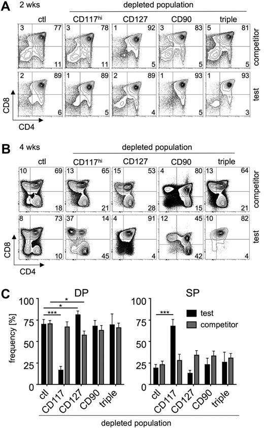 Figure 3. Depletion of various precursors results in thymocytopoiesis progressing with different kinetics. CD4 versus CD8 profiles of experiments performed as described in Figure 2. (A) Analysis 2 weeks after transfer. One representative of 8 individual mice is shown. (Top panels) Competitor population. (Bottom panels) Test population. Numbers in quadrants indicate the percentage of cells. (B) Analysis 4 weeks after transfer. One representative of 8 individual mice is shown. (Top panels) Competitor population. (Bottom panels) Test population. Numbers in quadrants indicate the percentage of cells. (C) Proportions of DP (left panel) and SP (right panel) thymocytes within test (black bars) and competitor (gray bars) populations 4 weeks after transfer. Data are shown as mean ± SEM; *P < .05; ***P < .001; n = 8.