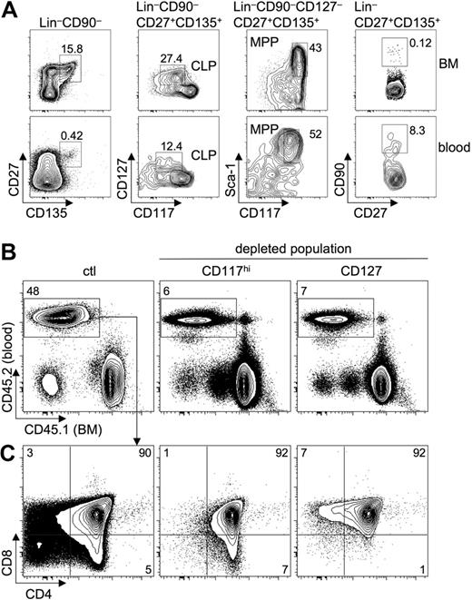 Figure 5. Depletion of circulating CD117hi or CD127+ precursors does not abrogate T-cell differentiation. (A) Flow cytometric analysis of lin− cells from BM (top panels) and blood (bottom panels). Cells were stained with antibodies against lineage markers CD90, CD117, CD127, CD27, Sca-1, and CD135. Numbers indicate frequencies of cells within gates. BM cells from 5 mice and blood cells from 10 mice were pooled for analysis. Plots are representative of 3 independent experiments. (B-C) Lin− blood cells from 20 B6 CD45.2 mice (blood) were depleted of CD117hi cells or CD127+ cells, mixed with lin− BM cells from B6 CD45.1 mice (BM), and transferred intravenously into sublethally irradiated Il7ra-deficient hosts. Ctl indicates mixture of nondepleted B6 CD45.2 lin− blood cells with B6 CD45.1 lin− BM cells. Donor-derived thymocytopoiesis was analyzed flow cytometrically by staining for CD45.1 and CD45.2 (B) as well as CD4 and CD8 (C). Numbers indicate frequencies of cells within gates or quadrants. Data are representative of 2 independent experiments with 2 to 3 recipients per group.