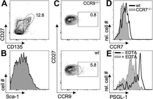 Figure 6. Characterization of putative lin−CD117−/loCD127−CD90− BM-derived T-cell precursors. Flow cytometric analysis of lin−CD117−/loCD127−CD90− cells from BM. Cells were stained with antibodies against lineage markers CD90, CD117, CD127, CD27, and CD135 (A), and Sca-1 (B), CCR9 (C), CCR7 (D), or with P-selectin Ig to reveal expression of PSGL-1 (E). Cells from CCR9-deficient and CCR7-deficient mice were used as controls in panels C and D, respectively. For staining of PSGL-1, P-selectin-Ig was used in the presence (negative control) and absence of 10 mM EDTA (ethylenediaminetetraacetic acid). Numbers indicate frequencies of cells within gates. Data are representative of 2 independent experiments.
