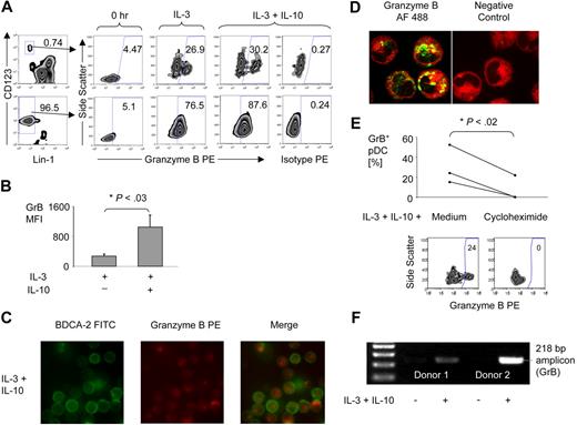 Figure 1. pDCs activated in the presence of IL-3 with or without IL-10 express GrB mRNA and protein. PBMCs or purified pDC precursors (> 90%) were cultured for 16 hours in the presence of IL-3, either with or without IL-10. Freshly prepared unstimulated pDC precursors (0 hour) served as negative controls. (A) Zebra plots show GrB expression in pDCs from unfractionated PBMCs (top panel) or purified pDC preparations (bottom panel) as indicated by gating on the lin-1...CD123high populations. (B) Bar graphs indicate GrB expression as indicated by average median fluorescence intensities (MFI) from 6 independent experiments with purified pDCs. Error bars indicate SEM. (C) Fluorescence microscopy with ×60 magnification was performed with purified IL-3/IL-10–cultured pDCs stained with PE-labeled anti-GrB (orange) and FITC-labeled anti-BDCA-2 (green). (D) Spinning disk confocal microscopy was performed with purified pDCs cultured in the presence or absence of IL-3 and IL-10 and then stained with anti-GrB-biotin and streptavidin–Alexa Fluor 488 (green) as well as Cell Mask deep red membrane stain (red). The negative control shows staining with a biotinylated isotype control instead of anti-GrB-biotin. No green fluorescence was found when pDCs were cultured in the absence of IL-3 and IL-10 (not shown). (E) Line graphs and zebra plots show GrB expression by purified pDCs stimulated with IL-3 and IL-10 in the presence or absence of cycloheximide at 1 μg/mL (n = 3). (F) RT-PCR for GrB mRNA was performed using 6 × 105 and 9 × 105 purified pDCs isolated before (−) and after (+) incubation of pDCs for 16 hours with IL-3 and IL-10.