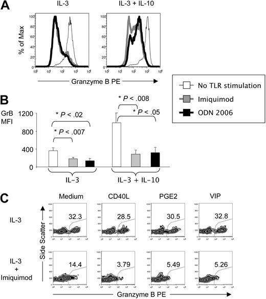 Figure 2. pDC expression of GrB is negatively regulated by ligands for TLR7, TLR9, and CD40. pDCs were activated for 16 hours in the presence of IL-3 alone or IL-3 and IL-10 as well as the TLR9 ligand ODN 2006 or the TLR7 ligand imiquimod. Then they were stained with fluorescently labeled antibodies to pDC markers and GrB, and analyzed by FACS. (A) Histograms show GrB expression in pDCs from 1 representative donor. (B) Bar graphs illustrate average MFI for GrB expression from 3 independent experiments. (C) Zebra plots from pDCs activated in the presence of IL-3 and combinations of imiquimod with CD40L, PGE2, or VIP illustrate the percentages of GrB+ pDCs (representative for n = 3).