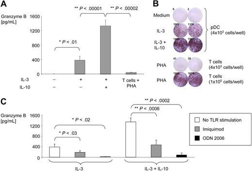 Figure 3. IL-3–activated pDCs secrete large amounts of GrB. Purified pDCs were cultured for 16 hours in the absence or presence of IL-3 with or without IL-10. (A) GrB in supernatants was measured by ELISA. Bar graphs illustrate average GrB concentrations from 5 independent experiments (values normalized to 104 pDCs per well). (B) GrB secretion was determined by a GrB-specific ELISPOT using purified pDCs treated with IL-3 with or without IL-10 or using T cells treated with PHA (positive control). No spots were observed in samples with 4 × 103 pDCs per well in the presence of PHA (not shown). (C) GrB ELISA was performed from supernatants of purified pDCs treated with ODN 2006 or imiquimod. Bar graphs illustrate GrB concentrations normalized to 104 pDCs per well (n = 10).