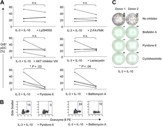 Figure 4. pDC expression and secretion of GrB depend on JAK activation, endosomal acidification, and active intracellular transport. pDCs were activated for 16 hours in the presence of IL-3 and IL-10 and various inhibitors. All inhibitors were nontoxic for pDC at the concentrations used. GrB expression in pDCs was analyzed by FACS. (A) Line graphs show GrB expression with and without various inhibitors as measured by intracellular staining for GrB from 4 individual experiments. (B) Zebra plots show GrB expression in pDCs from one representative experiment. (C) GrB secretion by purified pDCs was detected using a specific ELISPOT. Shown are results from 2 representative donors of 4.