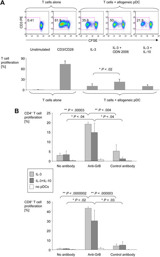 Figure 7. pDC-derived GrB inhibits allogeneic T-cell proliferation. Purified pDCs were activated for 36 hours in the presence of IL-3, IL-10, and ODN 2006 as indicated. Activated pDCs were washed and coincubated for 6 days with CFSE-stained allogeneic T cells at a pDC:T cell ratio of 1:250. Cells were harvested, stained for CD3, CD4, and CD8, and analyzed by 4-color flow cytometry. (A) Dot plots from one representative experiment and bar graphs from 6 independent experiments illustrate the percentage of CD3+ T cells proliferating in response to allogeneic pDCs or anti-CD3/CD28 antibodies. Error bars indicate SEM. Similar responses were obtained with imiquimod instead of ODN 2006 (data not shown). (B) Bar graphs show average percentages of proliferating CD3+CD4+ and CD3+CD8+ T cells in the presence or absence of IL-3 with or without IL-10–cultured pDCs and anti-GrB or control antibodies (both at 50 μg/mL; n = 4). Error bars indicate SEM.