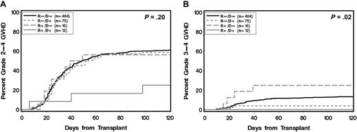 Figure 1. Cumulative incidence of acute GVHD according to statin treatment of donor and recipient. (A) Grade 2-4 and (B) grade 3-4 acute GVHD. (R) and (D) indicate patient and donor, respectively. (+) and (−) indicate absence or presence, respectively, of statin treatment. P values are derived from log-rank test.