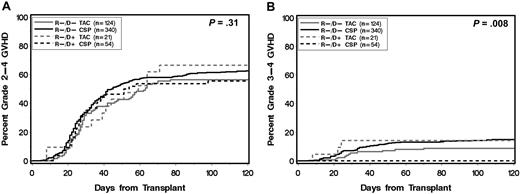 Figure 2. Cumulative incidence of acute GVHD according to donor statin treatment and type of calcineurin inhibitor (CSP or TAC) for postgrafting immunosuppression. (R) and (D) indicate patient and donor, respectively. (+) and (−) indicate absence or presence, respectively, of statin treatment. P values are derived from log-rank test.