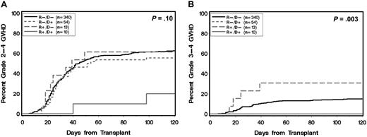 Figure 3. Cumulative incidence of acute GVHD according to statin treatment of donor and recipient restricted to recipients with cyclosporine-based postgrafting immunosuppression. (A) Grade 2-4 and (B) grade 3-4 acute GVHD. (R) and (D) indicate patient and donor, respectively. (+) and (−) indicate absence or presence, respectively, of statin treatment. P values are derived from log-rank test.