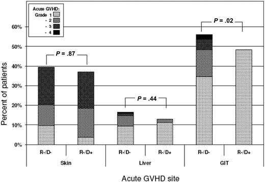 Figure 4. Distribution of acute GVHD stages in the skin, liver, and gastrointestinal tract according to donor statin treatment. GVHD stages in target organs were evaluated in the 54 recipients with cyclosporine-based postgrafting immunosuppression who had grafts from statin-treated donors (R−/D+) and in the 340 controls where neither the donor nor recipient was treated with a statin at the time of transplantation (R−/D−). P values are derived from Wilcoxon rank-sum test.